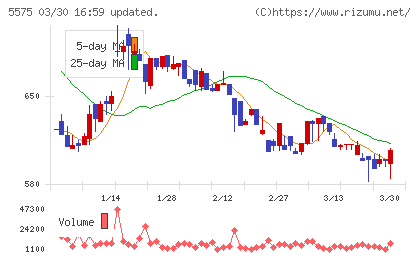 Ｇｌｏｂｅｅチャート