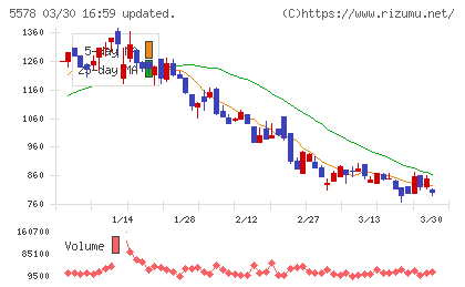 ＡＲアドバンストテクノロジチャート