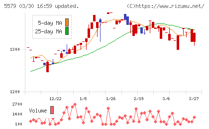 ＧＳＩチャート