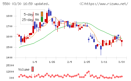 プロディライトチャート