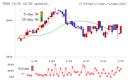 オートサーバーチャート