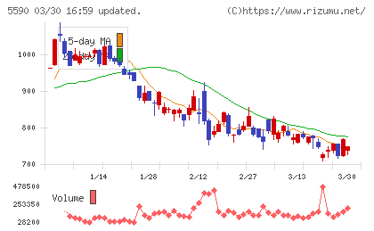 ネットスターズチャート