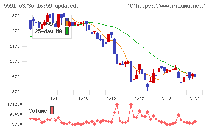 ＡＶＩＬＥＮチャート