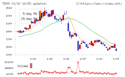 Ｓ＆Ｊチャート