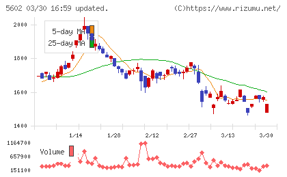 栗本鐵工所チャート