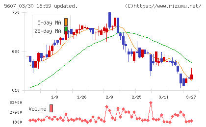 中央可鍛工業チャート