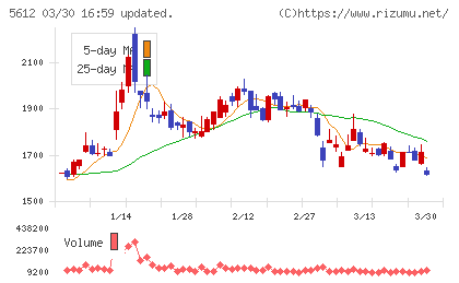 日本鋳鉄管チャート