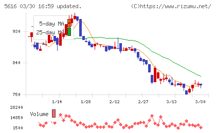 雨風太陽チャート