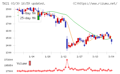 ヒューマンテクノロジーズチャート