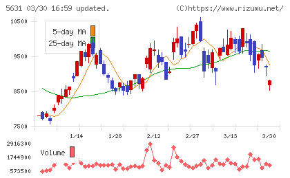 日本製鋼所チャート