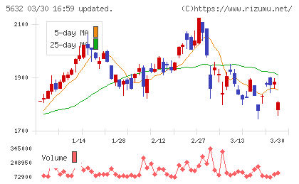 三菱製鋼チャート