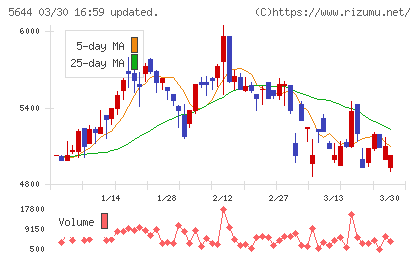 メタルアートチャート