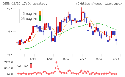 日亜鋼業チャート