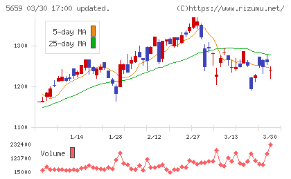 日本精線チャート