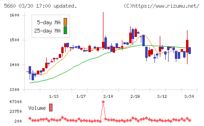 神鋼鋼線工業チャート