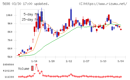 エンビプロ・ホールディングスチャート