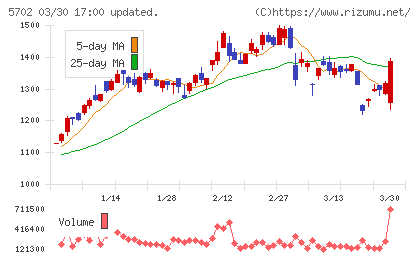大紀アルミニウム工業所チャート
