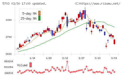 日本軽金属ホールディングスチャート