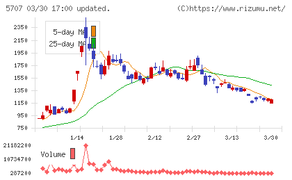 東邦亜鉛チャート