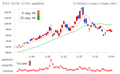 住友金属鉱山チャート