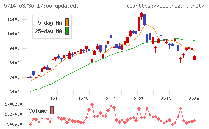 ＤＯＷＡホールディングスチャート