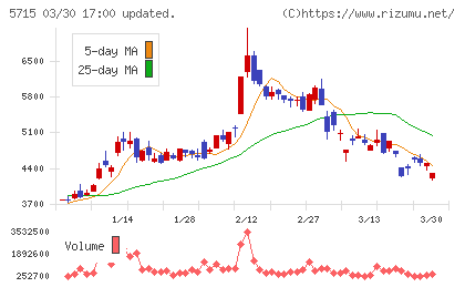 古河機械金属チャート
