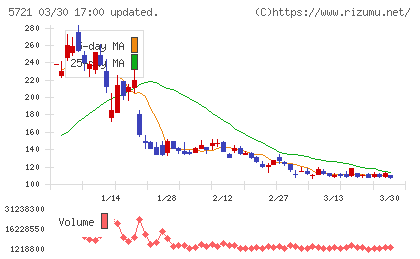 エス・サイエンスチャート
