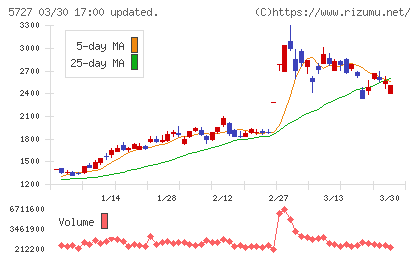 東邦チタニウムチャート