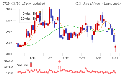 日本精鉱チャート