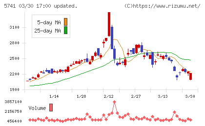 ＵＡＣＪチャート