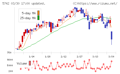 エヌアイシ・オートテックチャート