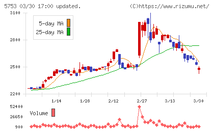 日本伸銅チャート