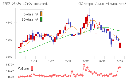 ＣＫサンエツチャート