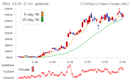 古河電気工業チャート