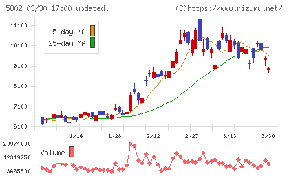 住友電気工業チャート