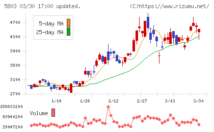 フジクラチャート