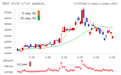 ＳＷＣＣチャート