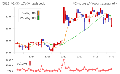 オーナンバチャート