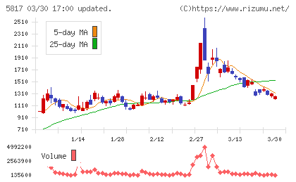 ＪＭＡＣＳチャート