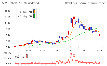 三ッ星チャート