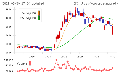 平河ヒューテックチャート
