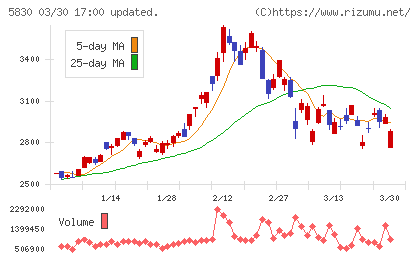 いよぎんホールディングスチャート