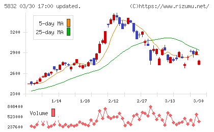 ちゅうぎんフィナンシャルグループチャート