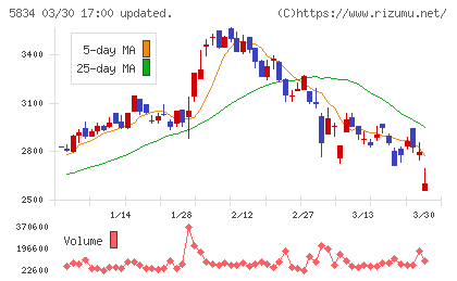 ＳＢＩリーシングサービスチャート