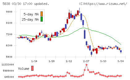 楽天銀行チャート