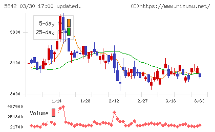 インテグラルチャート