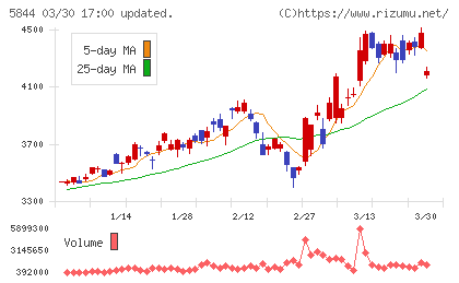京都フィナンシャルグループチャート