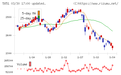 リョービチャート