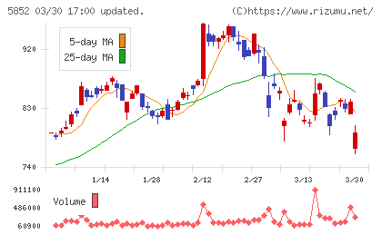 アーレスティチャート