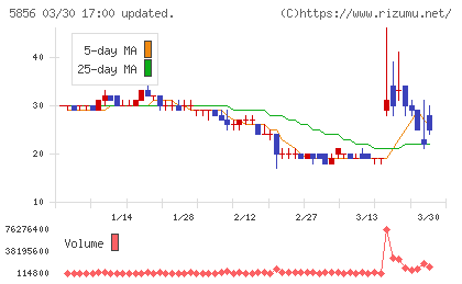 エルアイイーエイチチャート